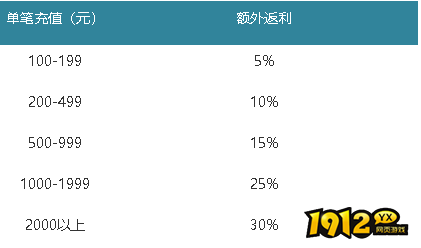 《梦幻之城》1月13日-1月15日月中活动开启时间