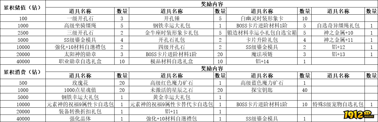 《仙境物语》2月3日-6日累充累消活动公告
