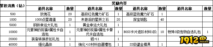 仙境物语3月24日-26日充值和消费活动公告