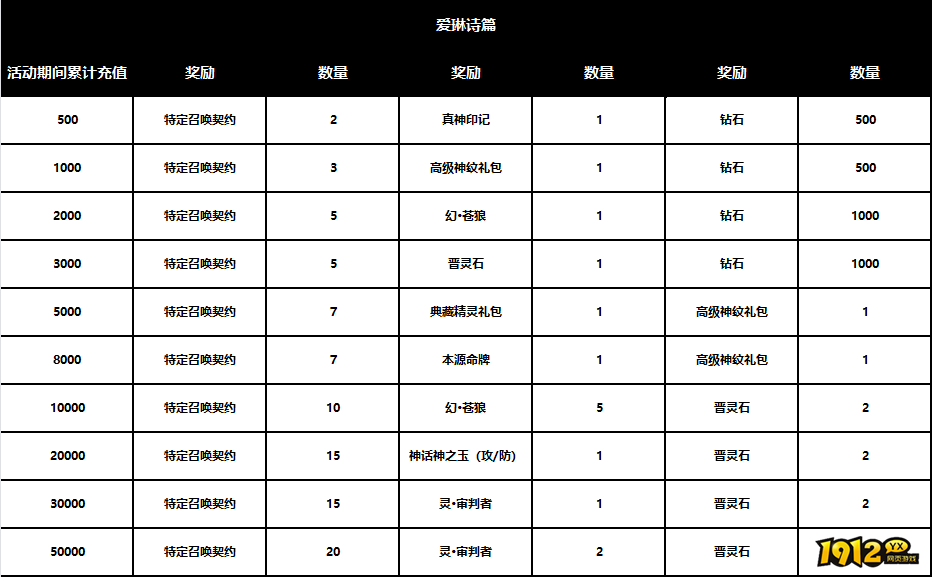 爱琳诗篇H5新一轮限时活动开启