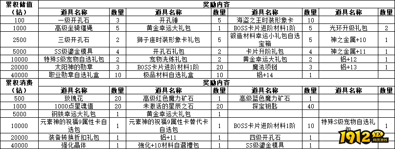 仙境物语4月28日-5月3日累充累消活动公告