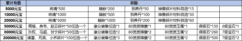 汉室雄风4月29日-5月3日线下累充活动公告