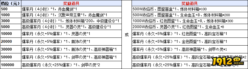 战痕5月1日-7日单日累充活动公告