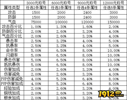 三国群将传5月9日-11日累充送定制称号活动公告
