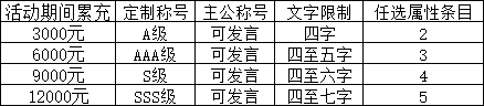 三国群将传5月9日-11日累充送定制称号活动公告