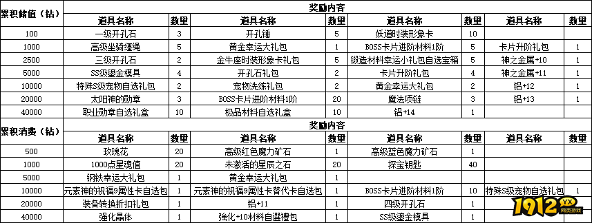 仙境物语5月12日-15日累充累消活动公告