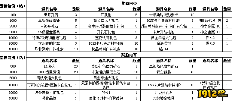 仙境物语5月19日-21日累充累消活动公告