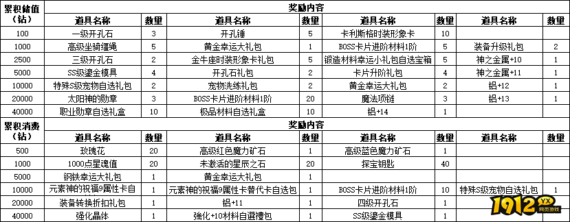 仙境物语5月26日-29日累充累消活动公告