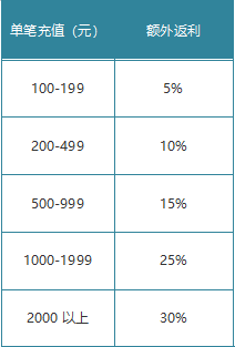 新梦幻之城5月29日-31日月末活动公告