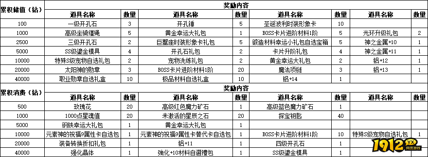 仙境物语8月18日-20日累充累消活动公告