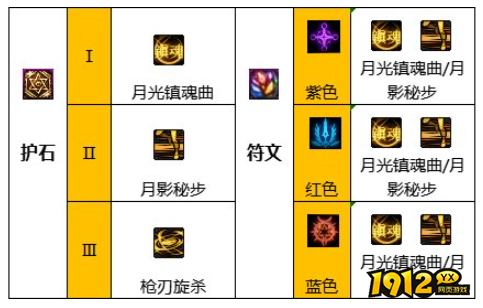 dnf110级版本特工护石怎么搭配 dnf110级版本特工护石搭配推荐