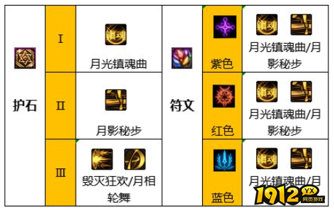 dnf110级版本特工护石怎么搭配 dnf110级版本特工护石搭配推荐