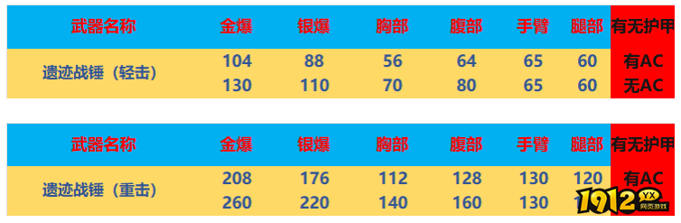 CF遗迹战锤武器怎么样 CF遗迹战锤武器介绍 CF遗迹战锤武器怎么样 CF遗迹战锤武器介绍