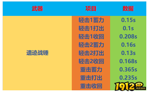 CF遗迹战锤武器怎么样 CF遗迹战锤武器介绍 CF遗迹战锤武器怎么样 CF遗迹战锤武器介绍
