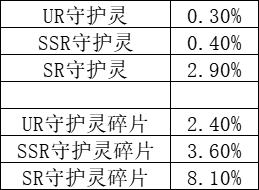 1912yx《镇魂街:武神觉醒》概率公示 1912yx《镇魂街:武神觉醒》概率公示