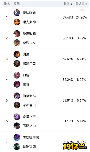 lol斗魂竞技场强力英雄推荐什么 lol斗魂竞技场强力英雄推荐一览
