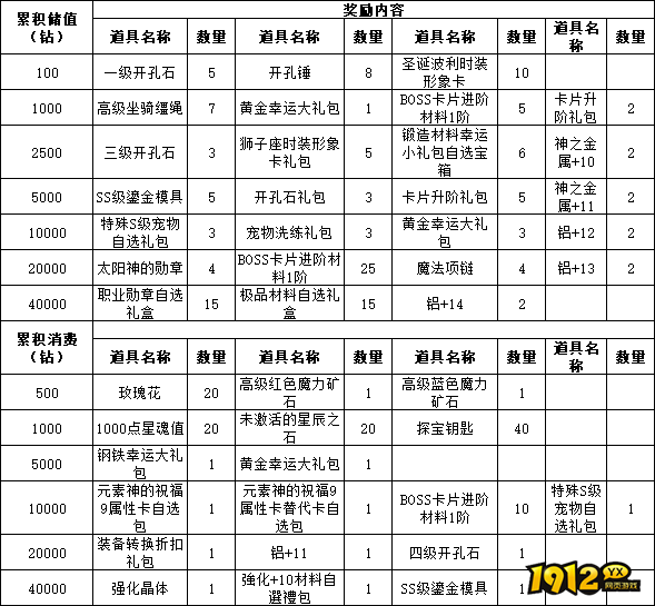 《仙境物语》11月22日-24日累充累消活动公告