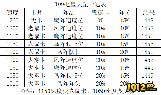 梦幻西游七星天究星怎么过 梦幻西游七星天究星过关攻略