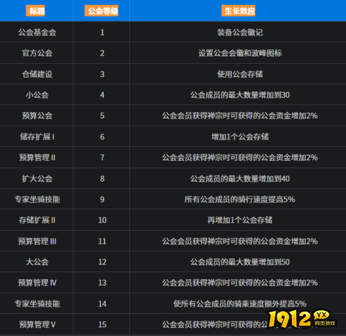 奇迹降临公会成长等级有哪些 奇迹降临公会成长等级介绍