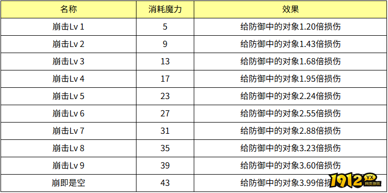 魔力宝贝崩击效果怎么样 魔力宝贝崩击技能效果介绍