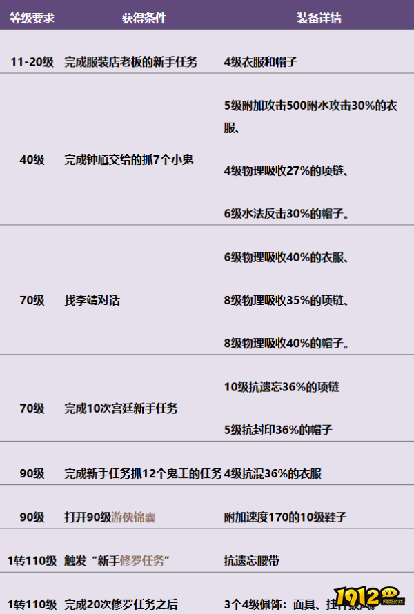 大话西游2新手装备如何获得 大话西游2新手装备获取攻略