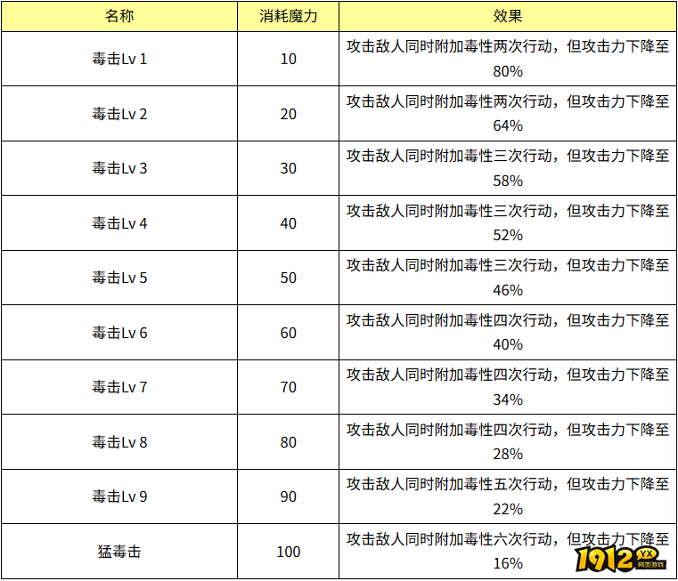 魔力宝贝毒击效果怎么样 魔力宝贝毒击技能效果介绍