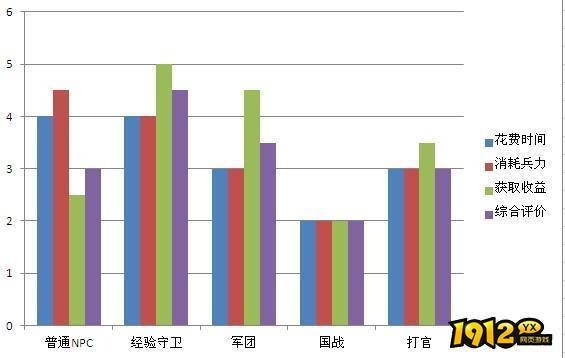 攻城掠地如何快速升级 攻城掠地经验获取攻略