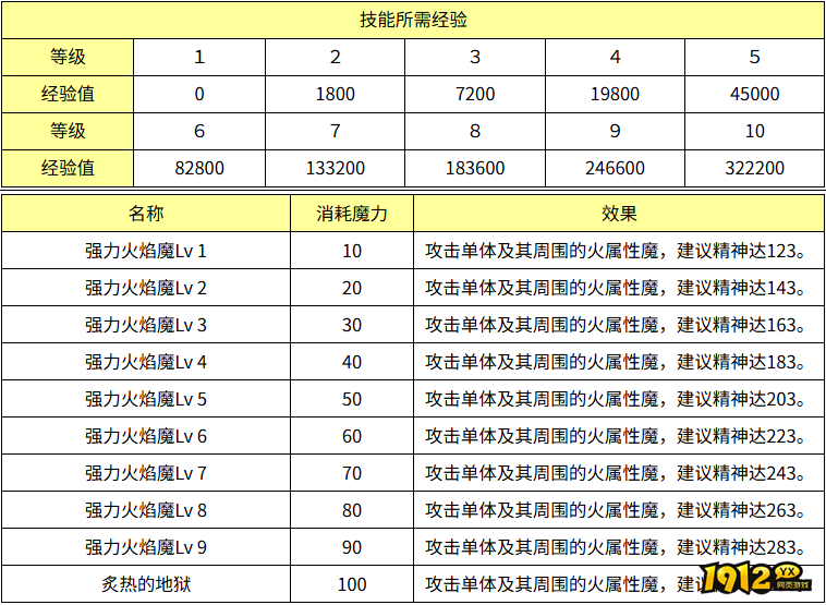 魔力宝贝强力火焰魔效果怎么样 魔力宝贝强力火焰魔技能效果介绍