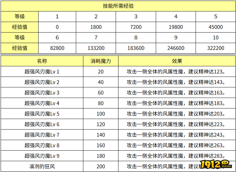 魔力宝贝超强风刃魔效果怎么样 魔力宝贝超强风刃魔技能效果介绍