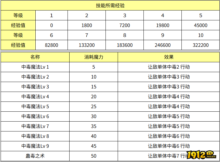 魔力宝贝中毒魔法效果怎么样 魔力宝贝中毒魔法技能效果介绍
