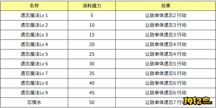 魔力宝贝遗忘魔法效果怎么样 魔力宝贝遗忘魔法技能介绍