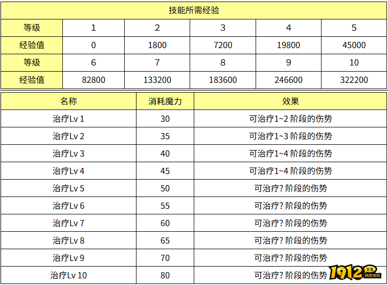 魔力宝贝治疗效果怎么样 魔力宝贝治疗效果介绍