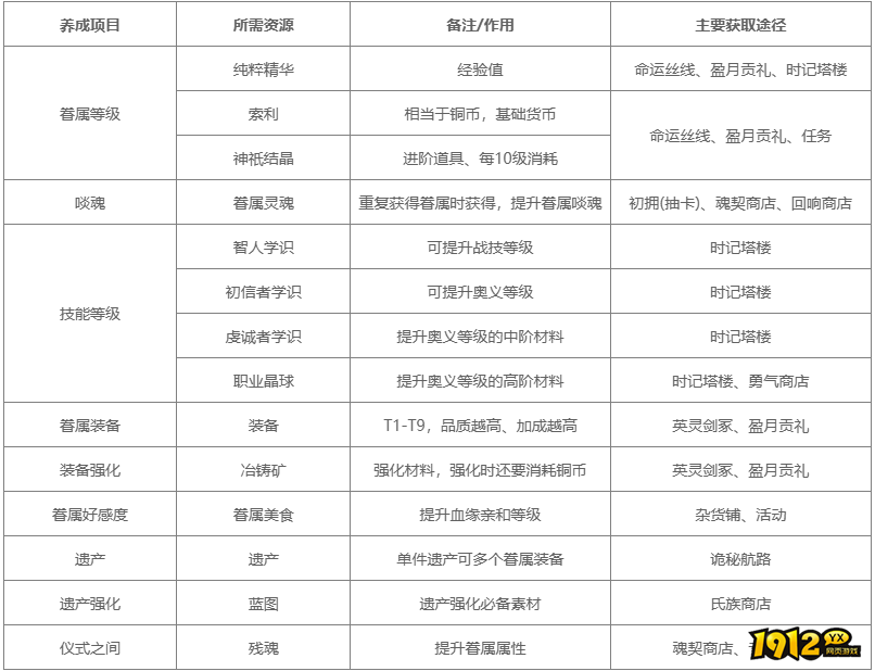 银与绯养成材料所需哪些资源 银与绯资源介绍