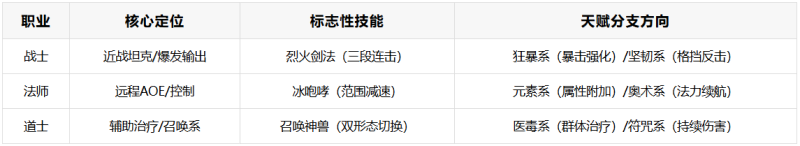 《义战龙城0.1折》职业进阶要点是什么 职业进阶要点介绍