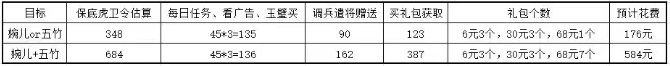 时光大爆炸卫戍皇城活动！氪金党必收藏的省钱秘籍