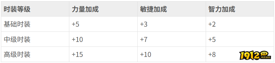 热血江湖时装属性是什么 热血江湖时装属性介绍
