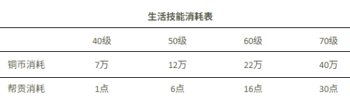 西游女儿国如何日赚百万铜币 西游女儿国日赚百万铜币攻略 西游女儿国如何日赚百万铜币 西游女儿国日赚百万铜币攻略