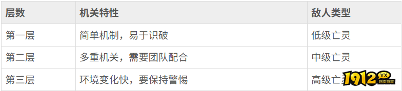 《寻龙英雄》高难度层数机关是什么 高难度层数机关介绍