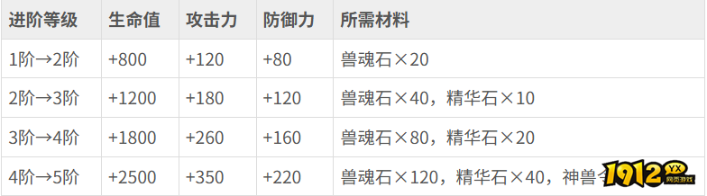 《神魔诛天》战宠系统怎么玩 战宠系统玩法介绍