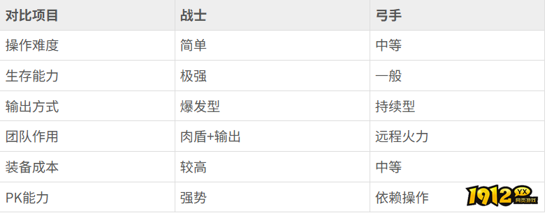 《神魔诛天》什么职业好 职业介绍