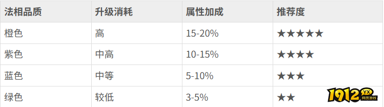 《花语卷》法相怎么升级 法相升级攻略