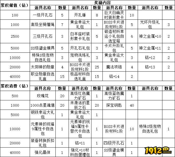 《仙境物语》累充累消福利大放送，海量奖励等你来拿！