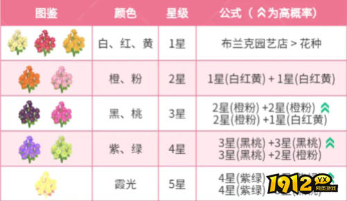 心动小镇春野令霞光迎春花如何种植 心动小镇春野令霞光迎春花种植攻略 心动小镇春野令霞光迎春花如何种植 心动小镇春野令霞光迎春花种植攻略