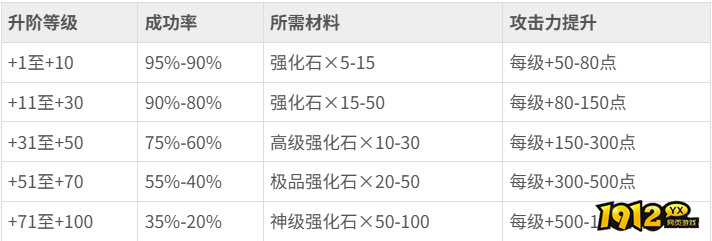 《神魔诛天》武器升阶系统怎么玩 武器升阶系统玩法介绍