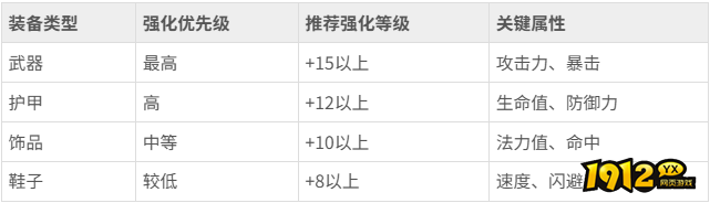 《花语卷》装备系统怎么玩 装备系统玩法介绍