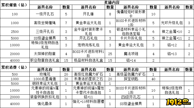 《仙境物语》累充累消活动公告一览(10.31-11.3)