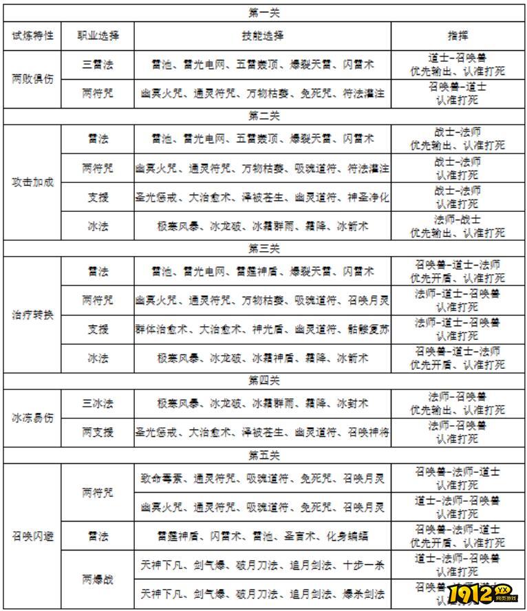 老玩家分享:一刀传世飞升任务最全通关指南 老玩家分享:一刀传世飞升任务最全通关指南