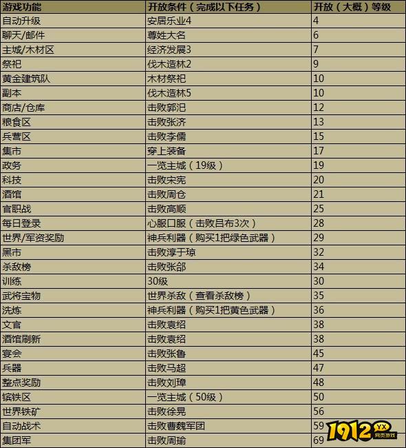 攻城掠地新手必看！功能开放等级全攻略速收藏