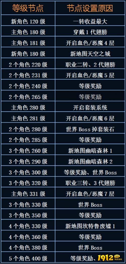 经验池玩法全解析!大天使之剑快速冲级必备指南 经验池玩法全解析!大天使之剑快速冲级必备指南