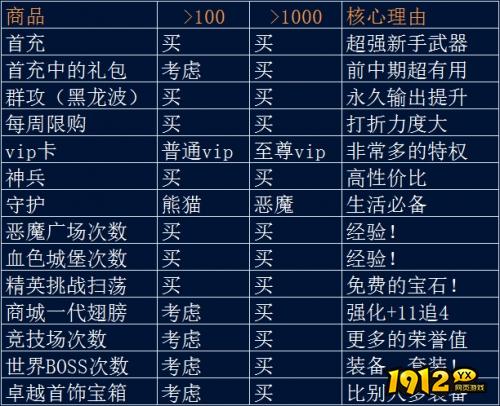 《大天使之剑》合理付费策略与建议 《大天使之剑》合理付费策略与建议
